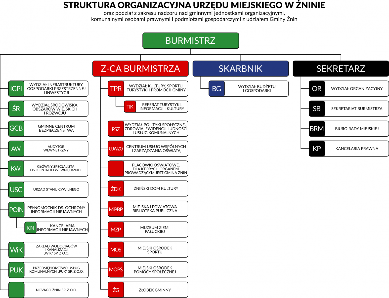 Struktura organizacyjna Urzędu Miejskiego w Żninie oraz podział z zakresu nadzoru nad gminnymi jednostkami organizacyjnymi, komunalnymi osobami prawnymi i podmiotami gospodarczymi z udziałem Gminy Żnin.