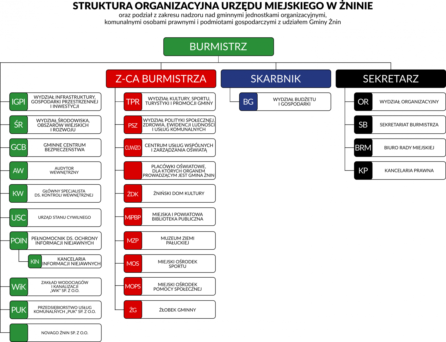 Struktura organizacyjna Urzędu Miejskiego w Żninie oraz podział z zakresu nadzoru nad gminnymi jednostkami organizacyjnymi, komunalnymi osobami prawnymi i podmiotami gospodarczymi z udziałem Gminy Żnin.